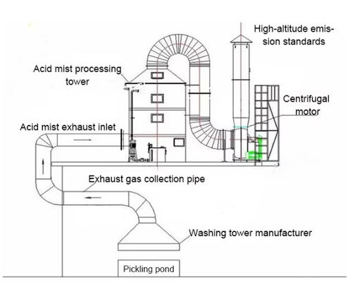 Kwaliteit Frp Spray Acid Mist Absorptie Toren Corrosieweerstand Grp Acid Mist Reiniging Set Toren FRP Fabrieksprijs