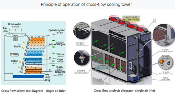 600 Ton Frp Square Cross Flow Industrial Cooling Tower  single air inlet  water cooling tower with filling Low noise