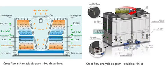 Frp GRP Square Cross Flow Industrial Cooling Tower Double Air Inlet Water Cooling Tower With Filling Low Noise