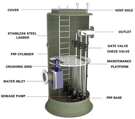 Geïntegreerd pompstation voor geprefabriceerde FRP-installaties