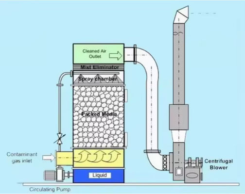 Wet Dust Collector FRP GRP  Wet Scrubber Desulfurization Absorption Tower Waste Gas Scrubber / Ammonia Scrubber